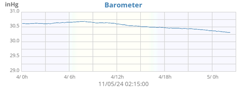 daybarometer