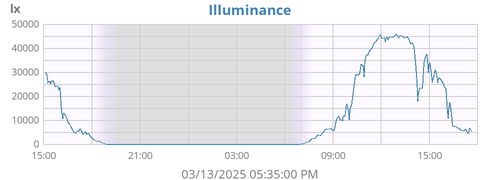 dayilluminance