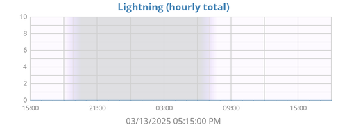 daylightning