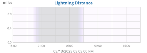 daylightningdistance