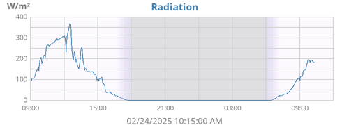 dayradiation