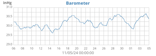 monthbarometer