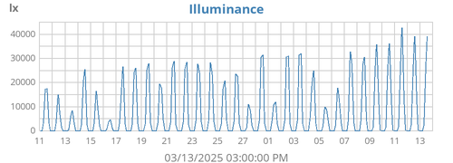 monthilluminance