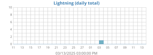 monthlightning