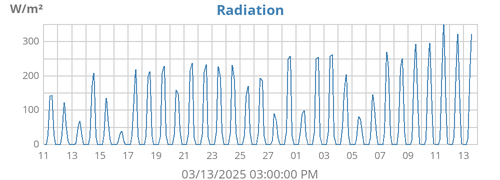 monthradiation