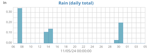 monthrain