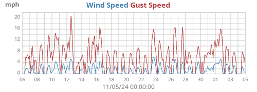 monthwind