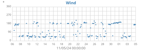 monthwinddir