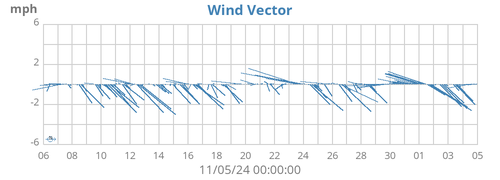 monthwindvec