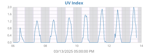 weekUV