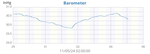 weekbarometer