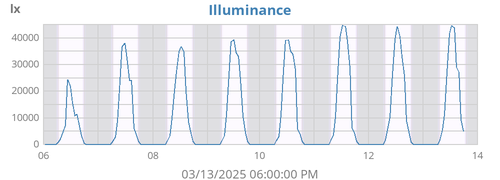 weekilluminance