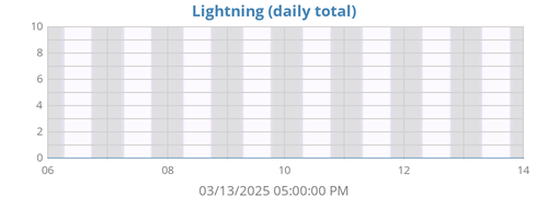 weeklightning