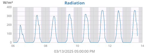 weekradiation