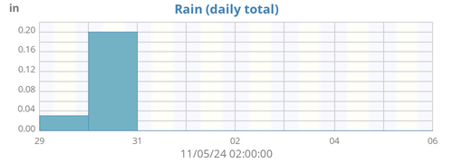 weekrain