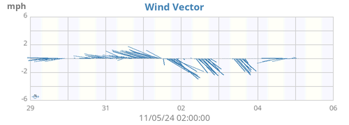 weekwindvec