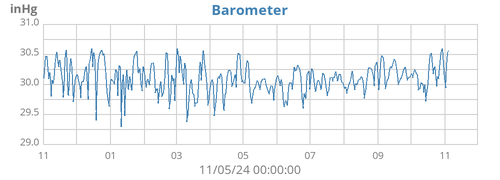 yearbarometer