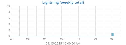 yearlightning