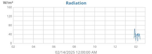 yearradiation