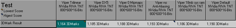 The overall score, factors in Video Card speed as well as CPU power